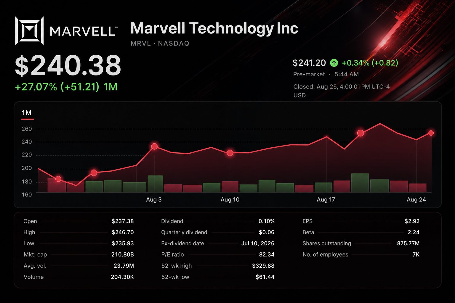 Stock chart for NASDAQ:MRVL Stock chart for NASDAQ:MRVL