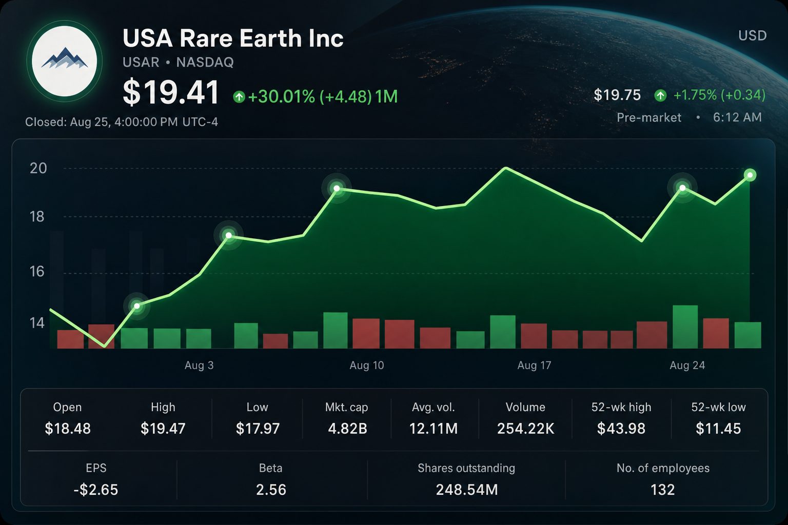 Stock chart for NASDAQ:USAR