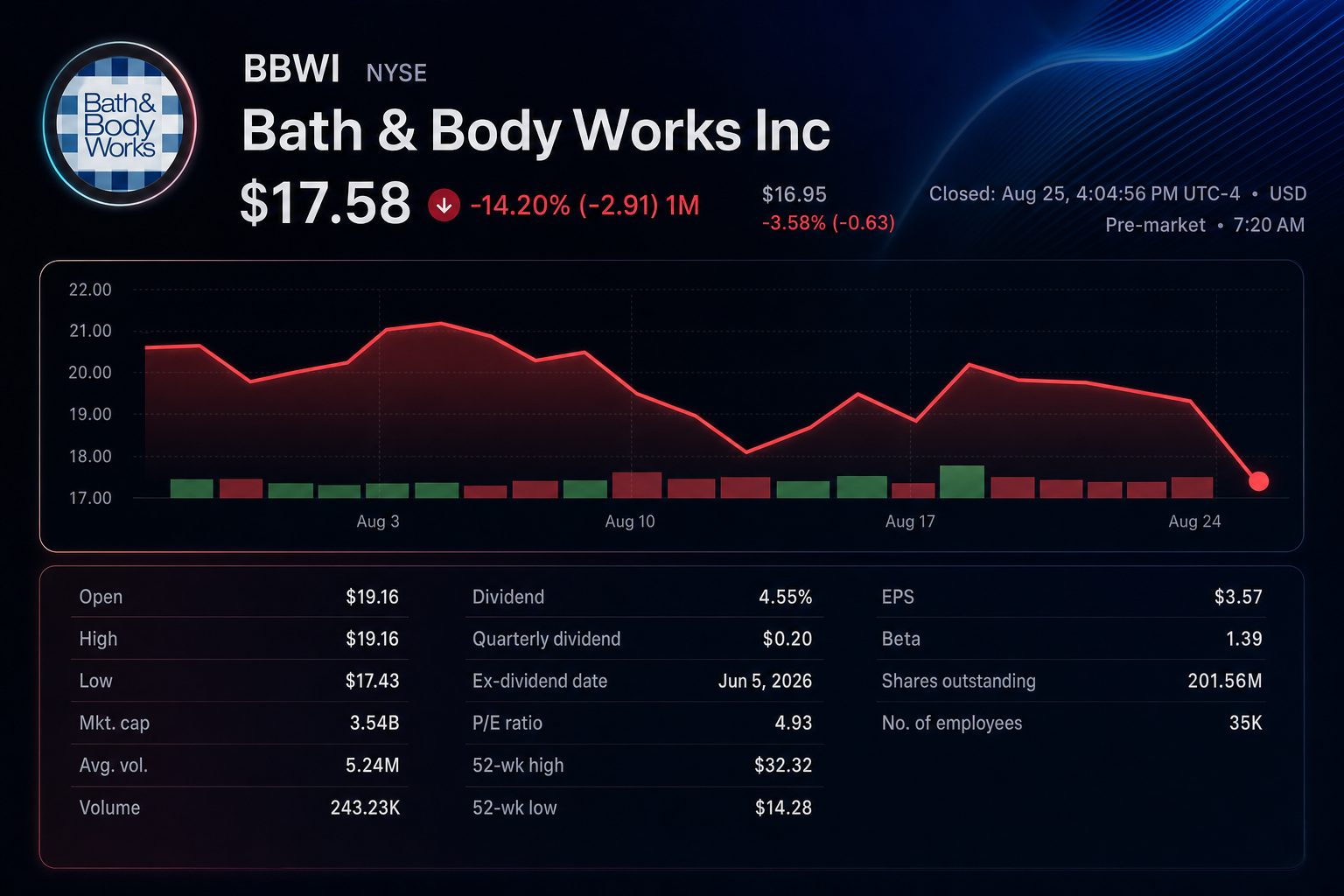 Stock chart for NYSE:BBWI