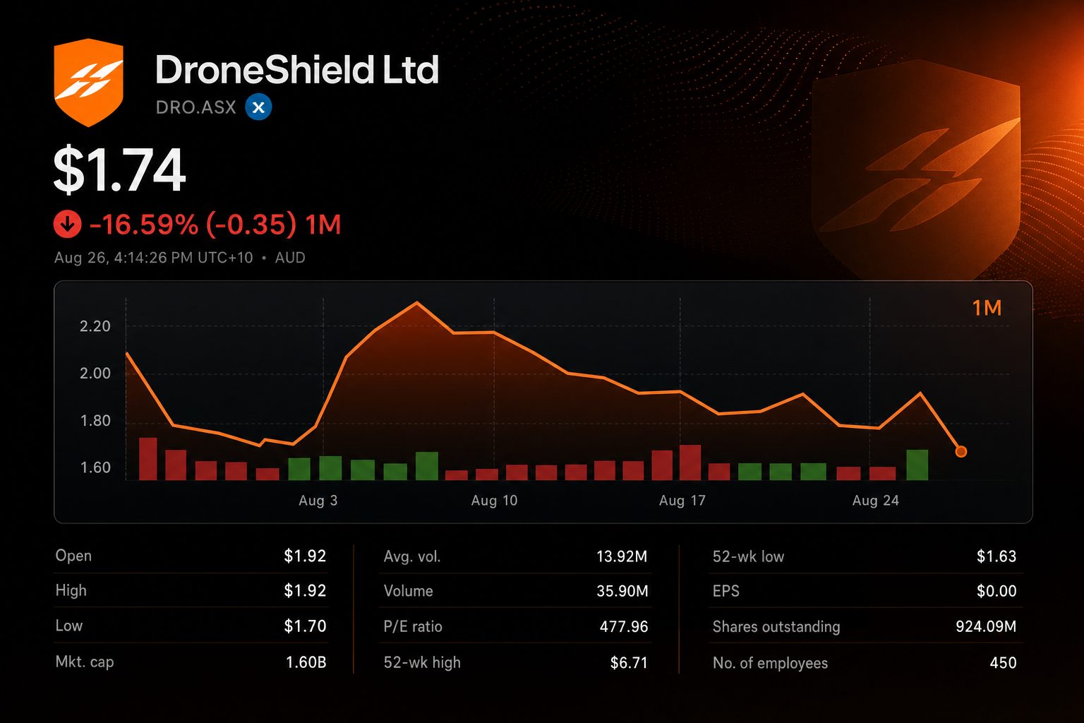 Stock chart for ASX:DRO
