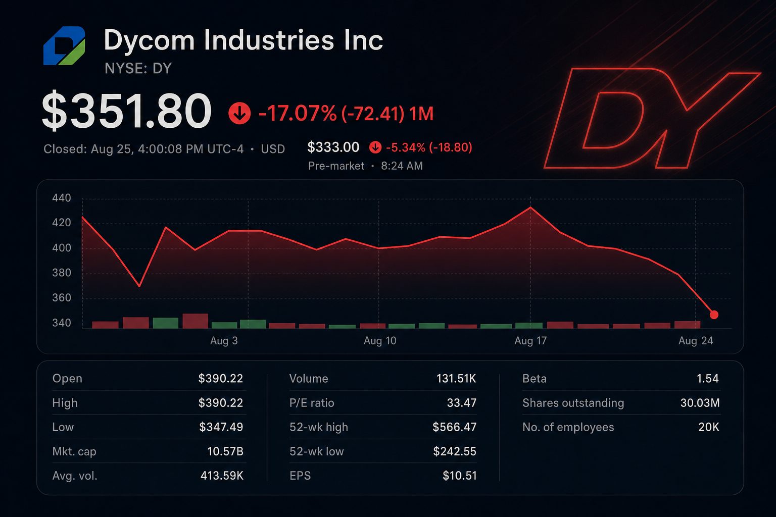 Stock chart for NYSE:DY Stock chart for NYSE:DY