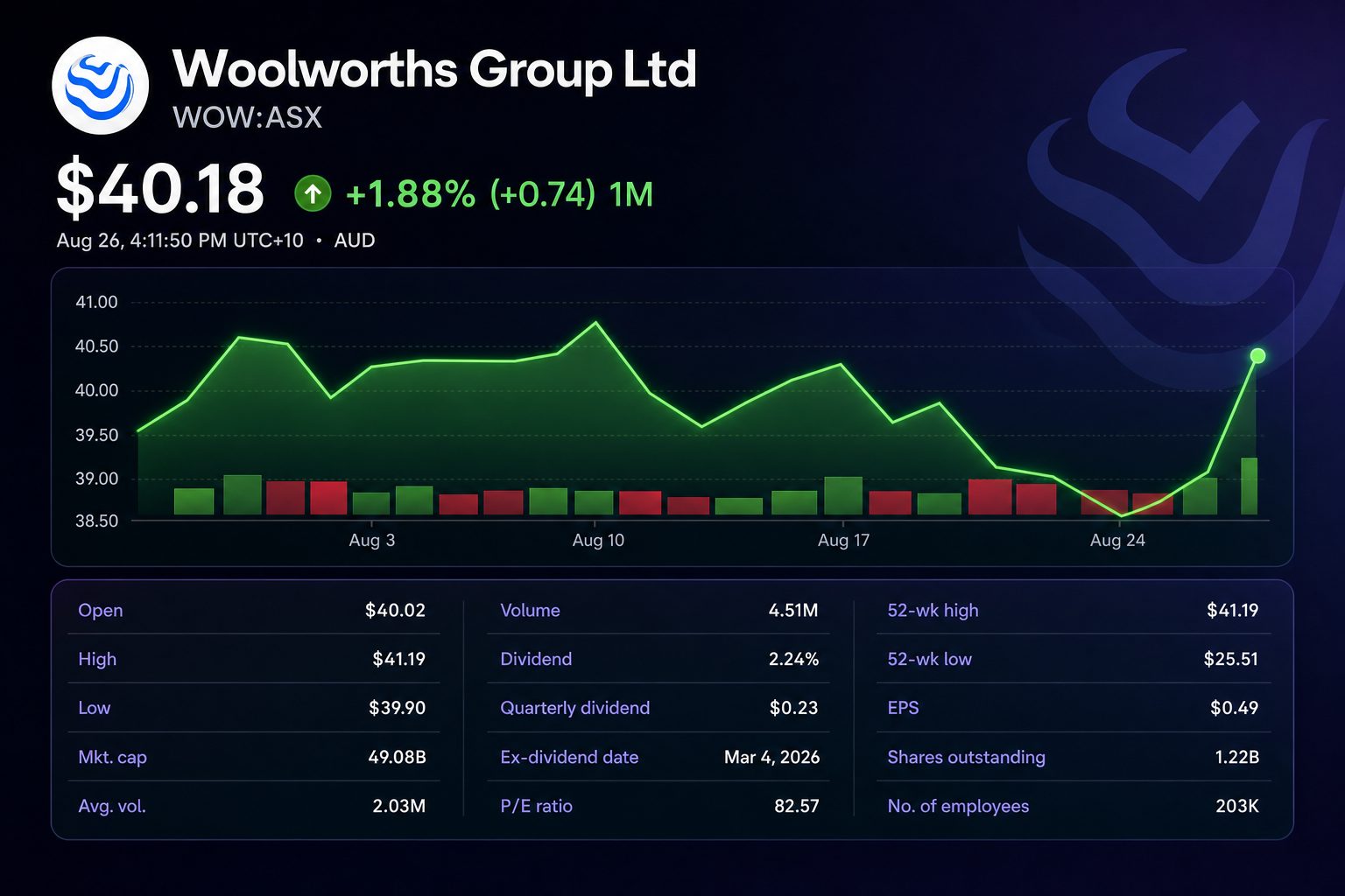 Stock chart for ASX:WOW