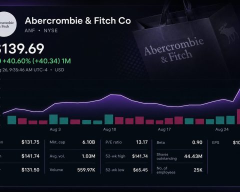 Stock chart for NYSE:ANF