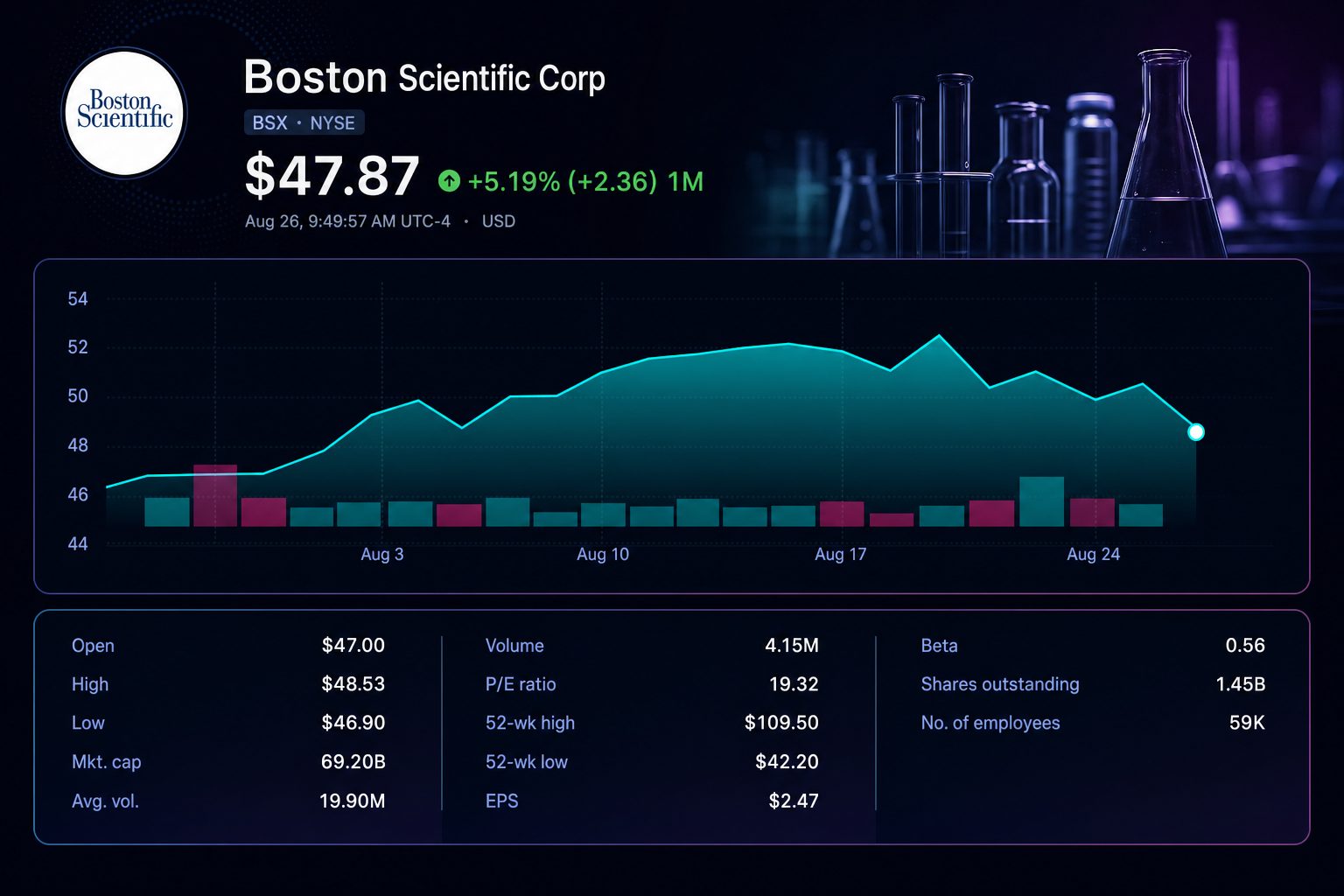 Stock chart for NYSE:BSX