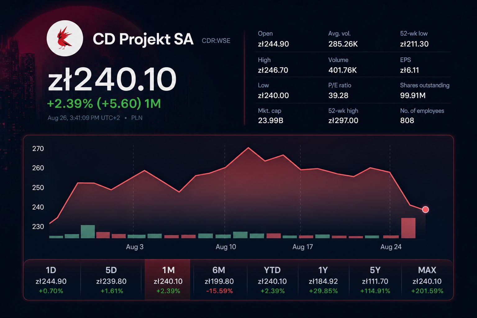 Stock chart for WSE:CDR