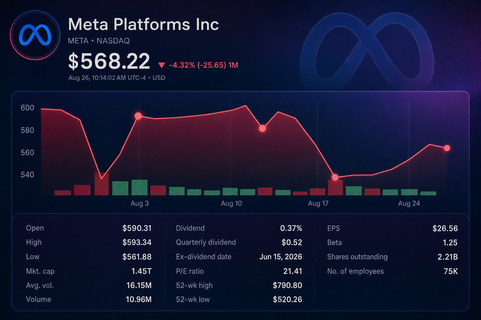 Stock chart for NASDAQ:META
