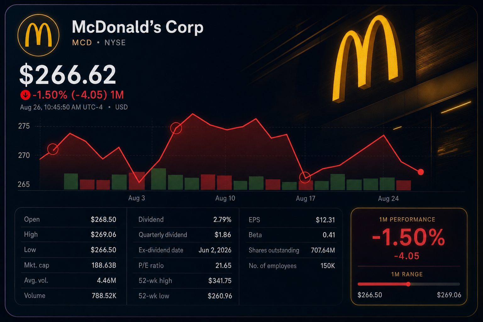 Stock chart for NYSE:MCD Stock chart for NYSE:MCD