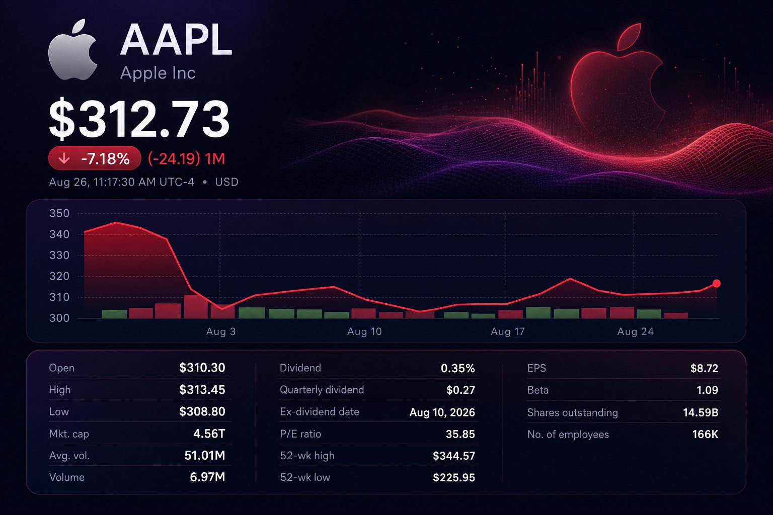 Stock chart for NASDAQ:AAPL