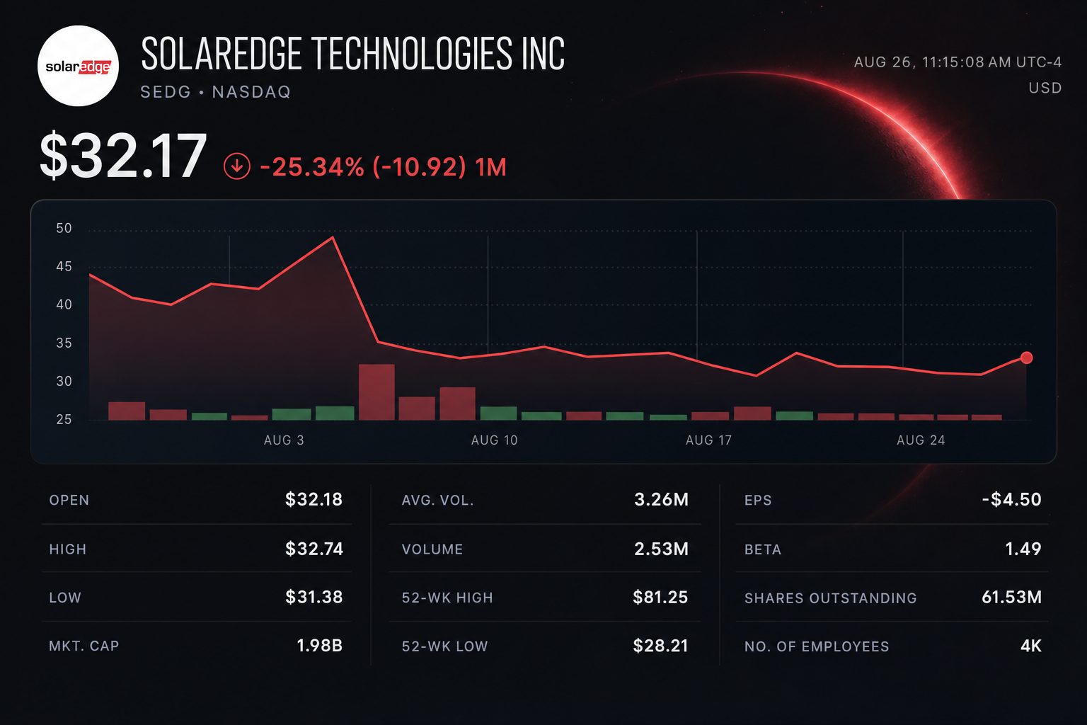 Stock chart for NASDAQ:SEDG