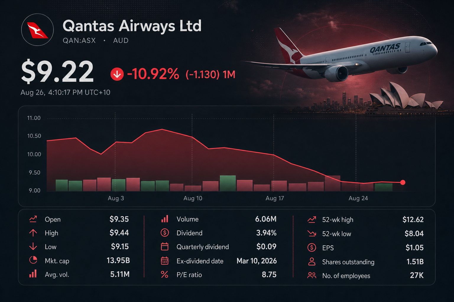 Stock chart for ASX:QAN