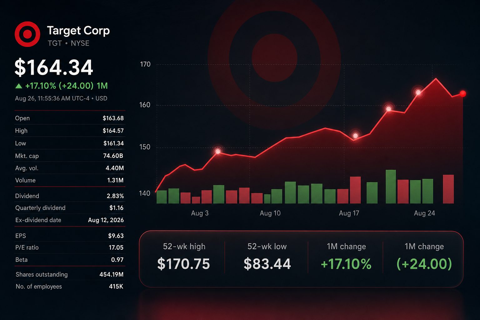 Stock chart for NYSE:TGT