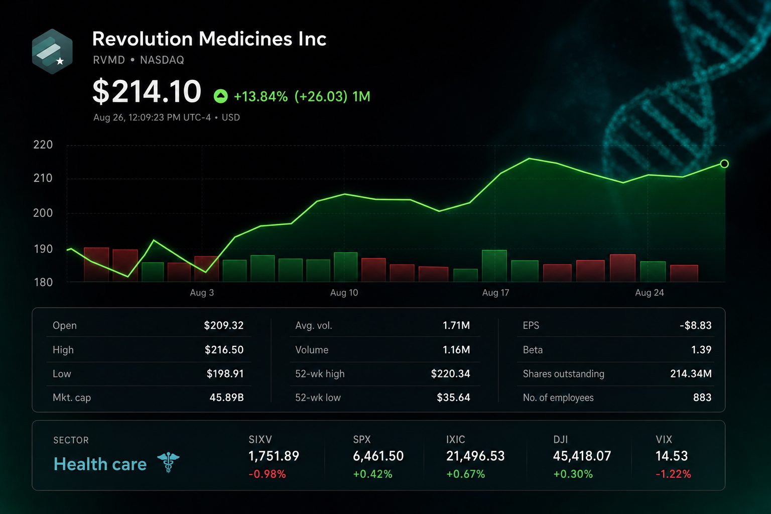 Stock chart for NASDAQ:RVMD