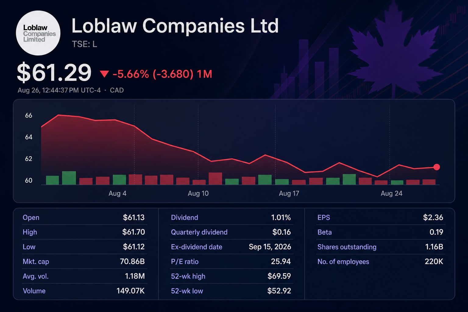 Stock chart for TSE:L Stock chart for TSE:L