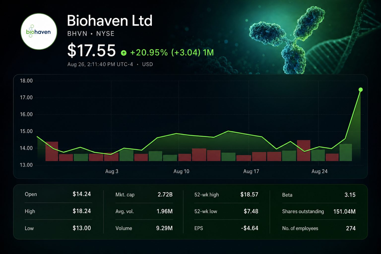 Stock chart for NYSE:BHVN