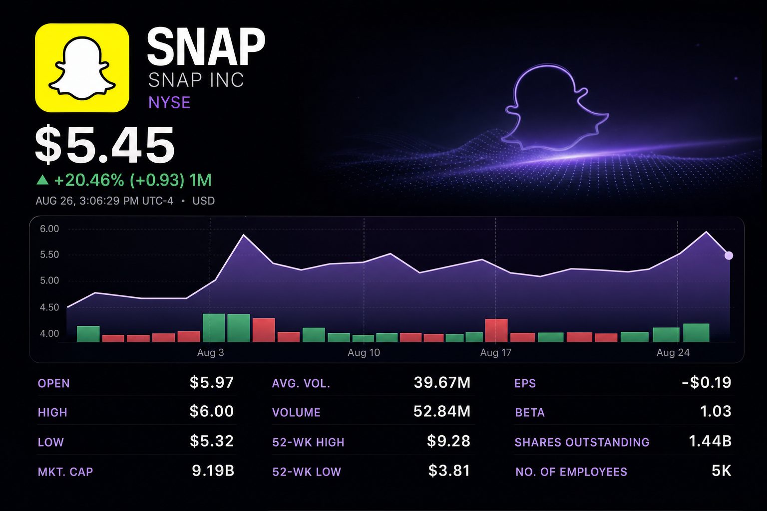 Stock chart for NYSE:SNAP