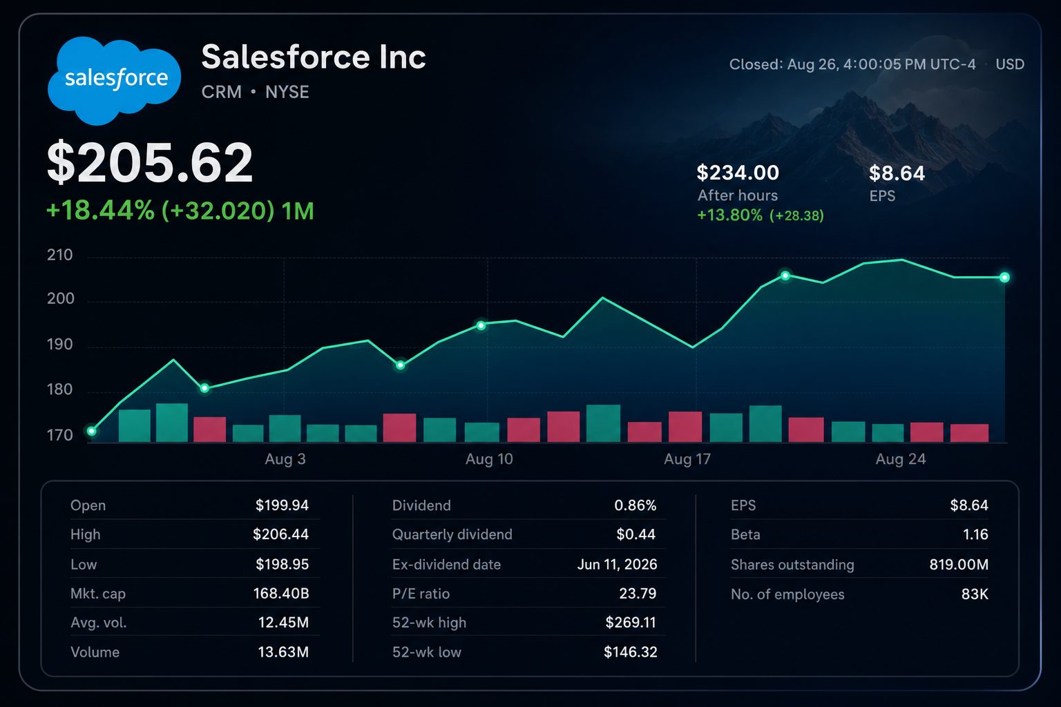 Stock chart for NYSE:CRM