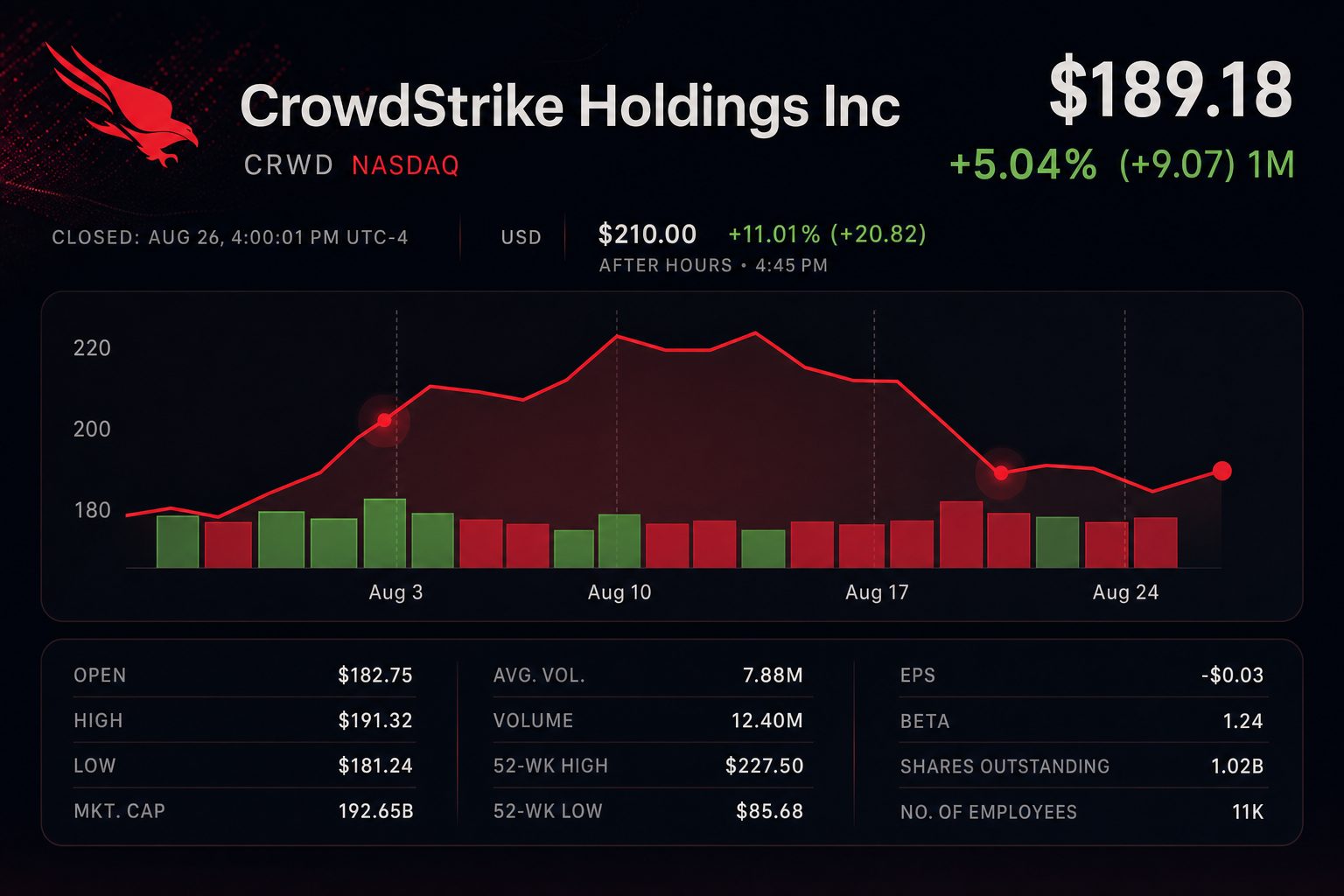Stock chart for NASDAQ:CRWD Stock chart for NASDAQ:CRWD