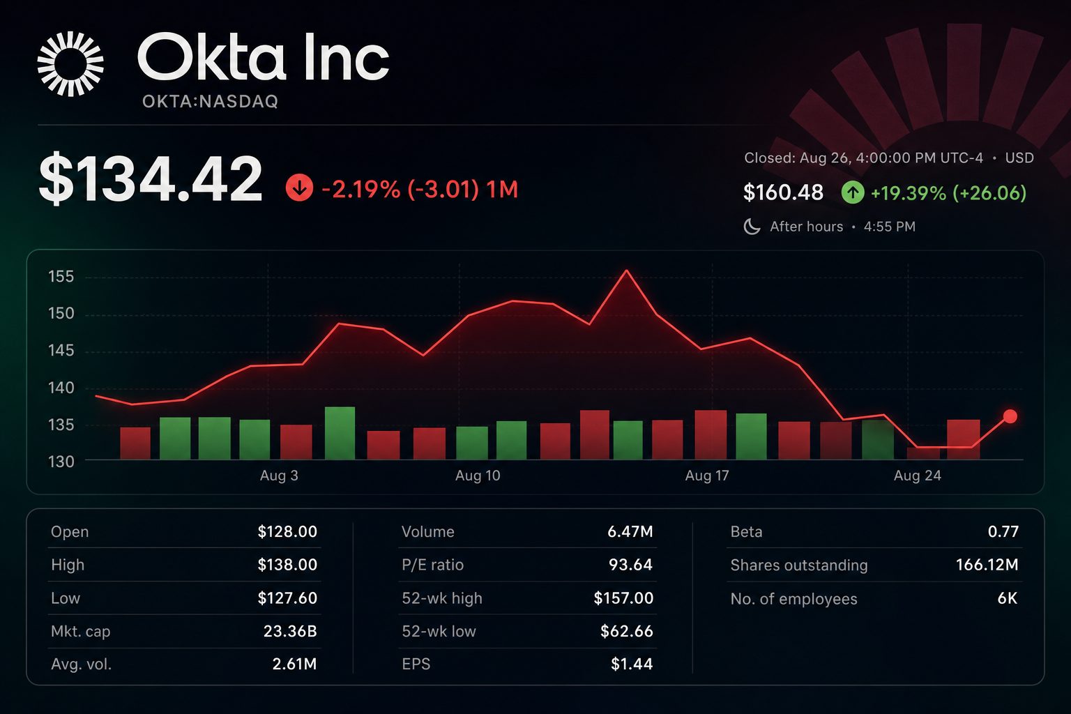 Stock chart for NASDAQ:OKTA