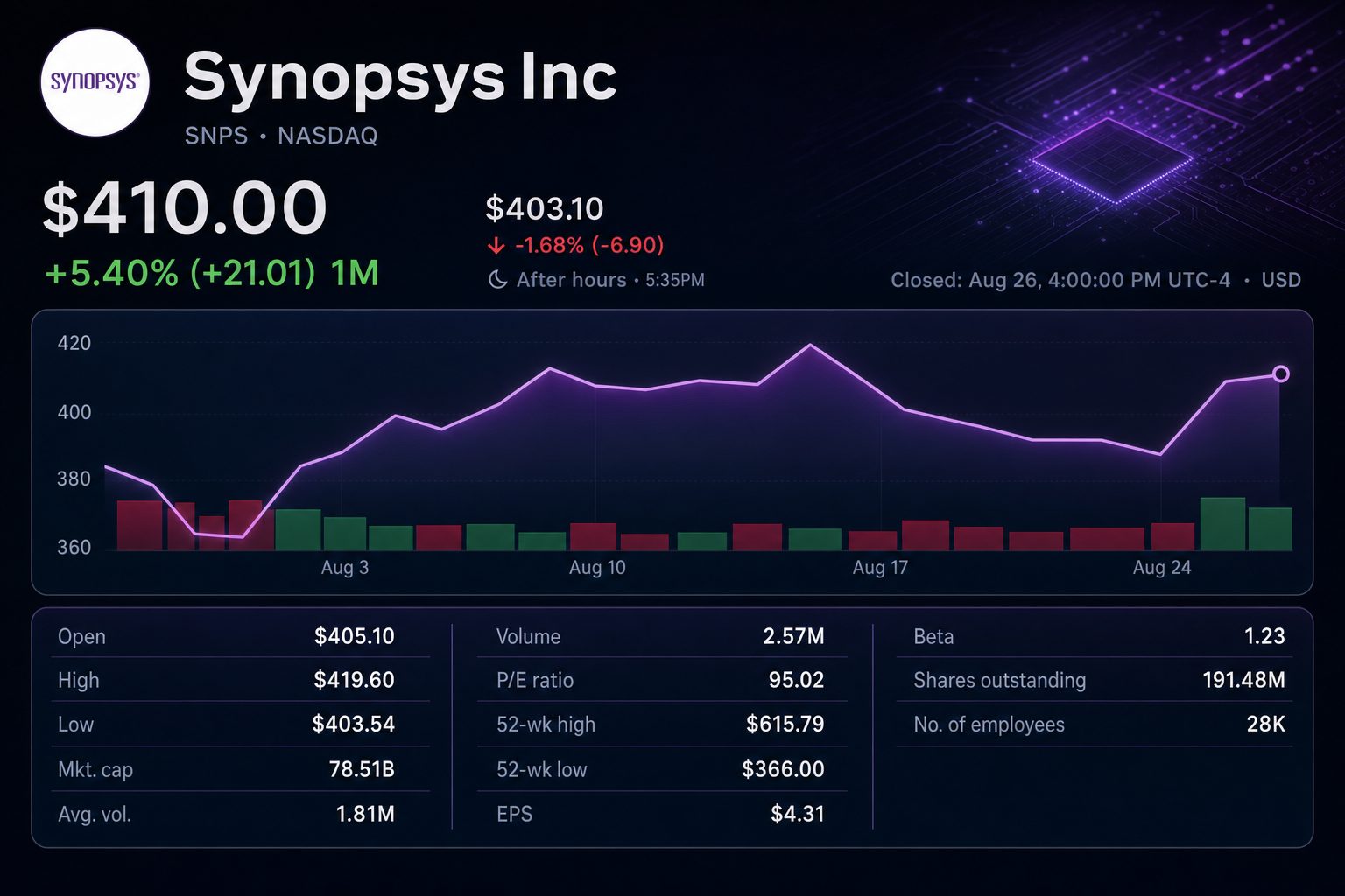 Stock chart for NASDAQ:SNPS