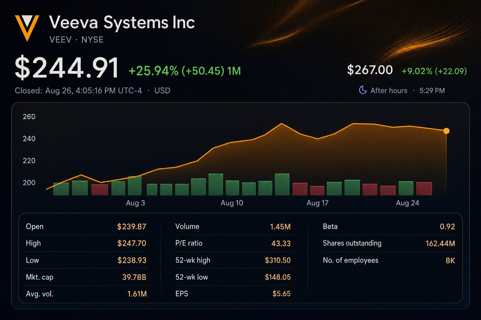 Stock chart for NYSE:VEEV Stock chart for NYSE:VEEV