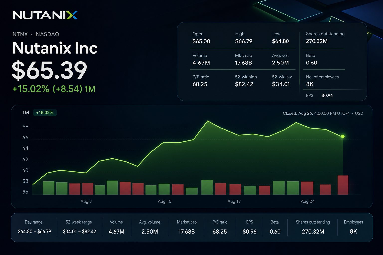 Stock chart for NASDAQ:NTNX Stock chart for NASDAQ:NTNX