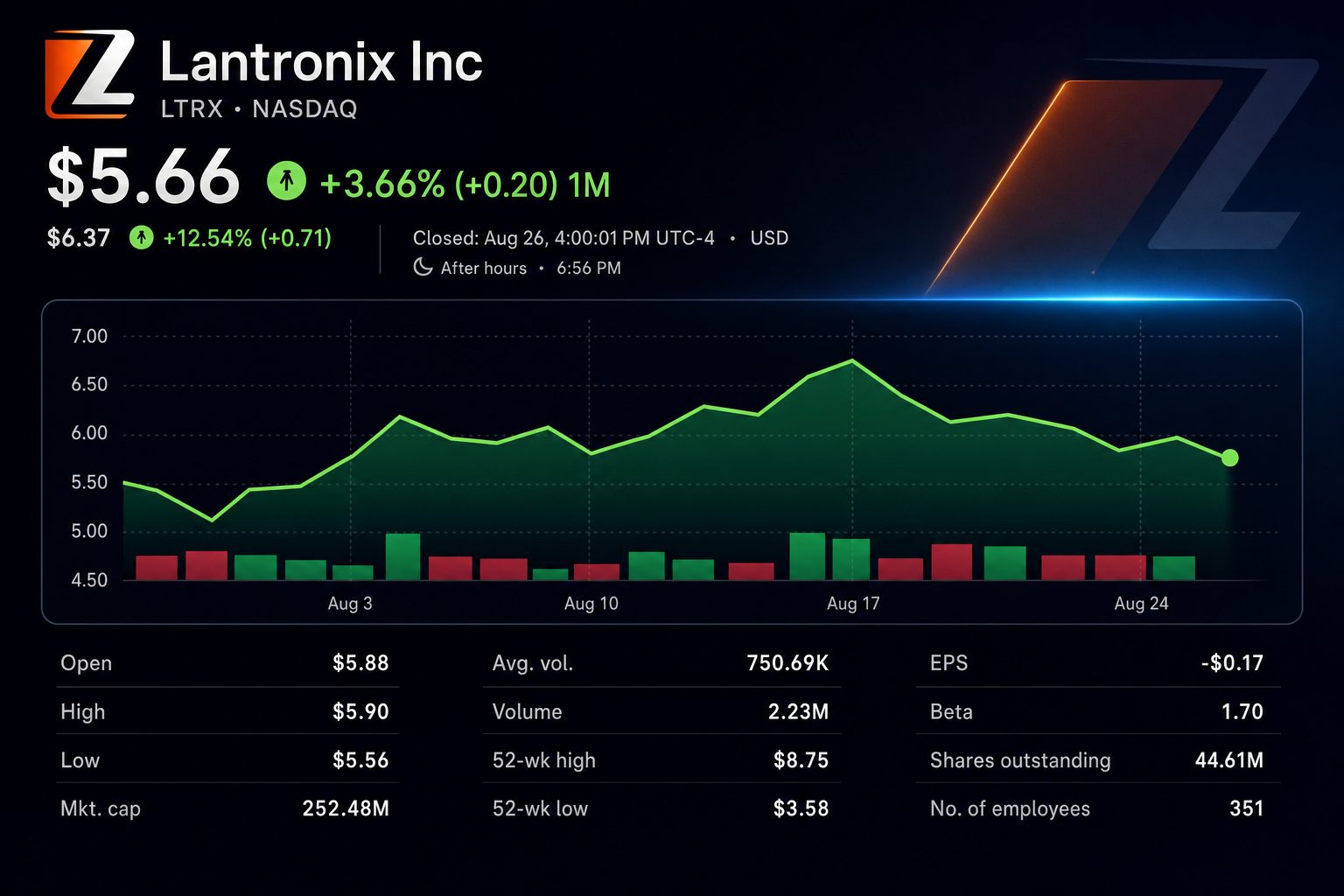 Stock chart for NASDAQ:LTRX