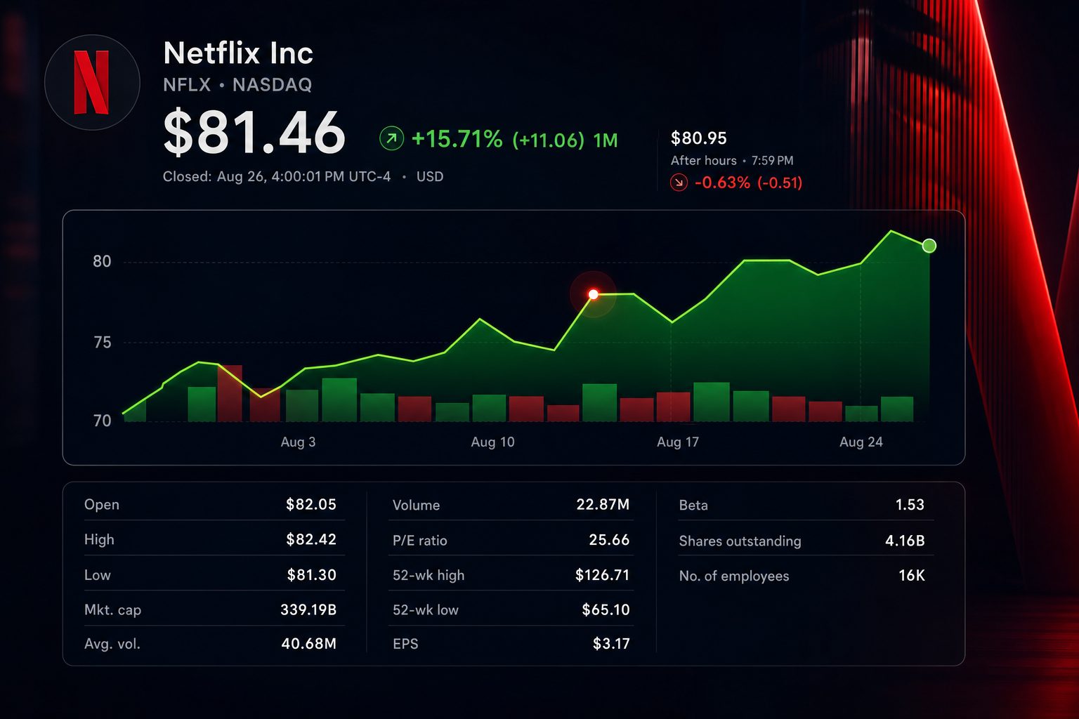 Stock chart for NASDAQ:NFLX