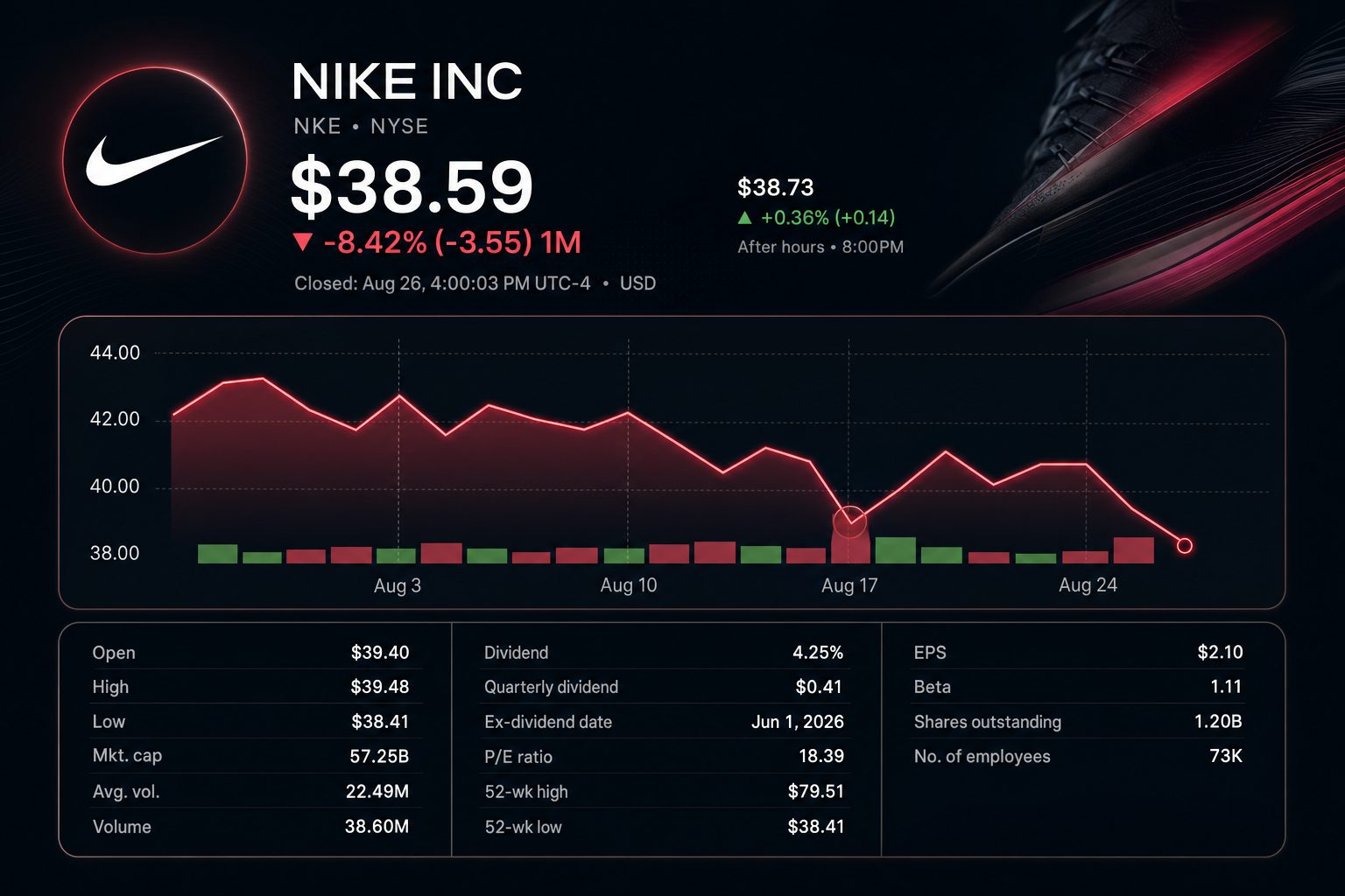 Stock chart for NYSE:NKE Stock chart for NYSE:NKE