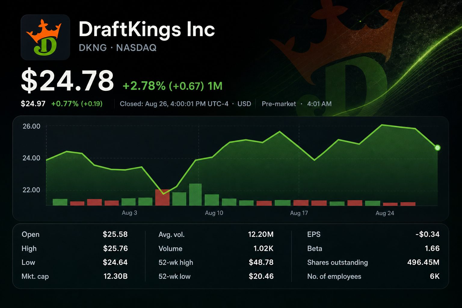 Stock chart for NASDAQ:DKNG
