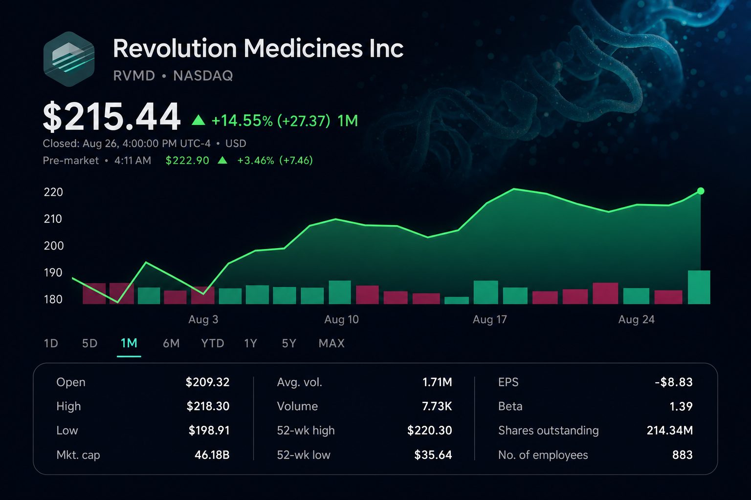 Stock chart for NASDAQ:RVMD