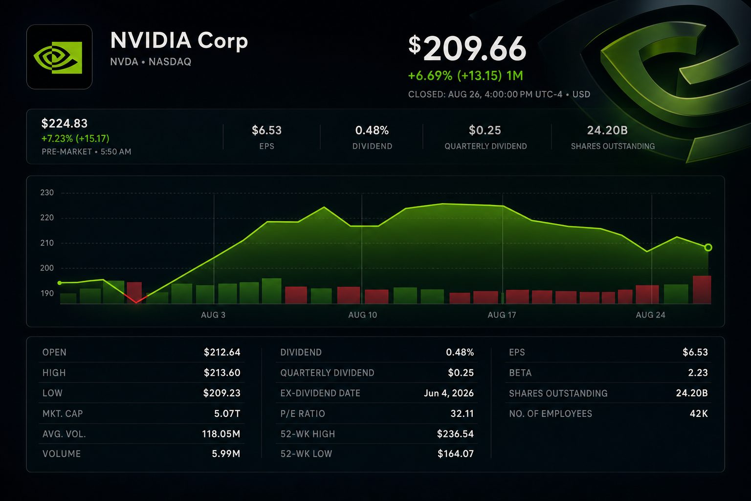 Stock chart for NASDAQ:NVDA Stock chart for NASDAQ:NVDA