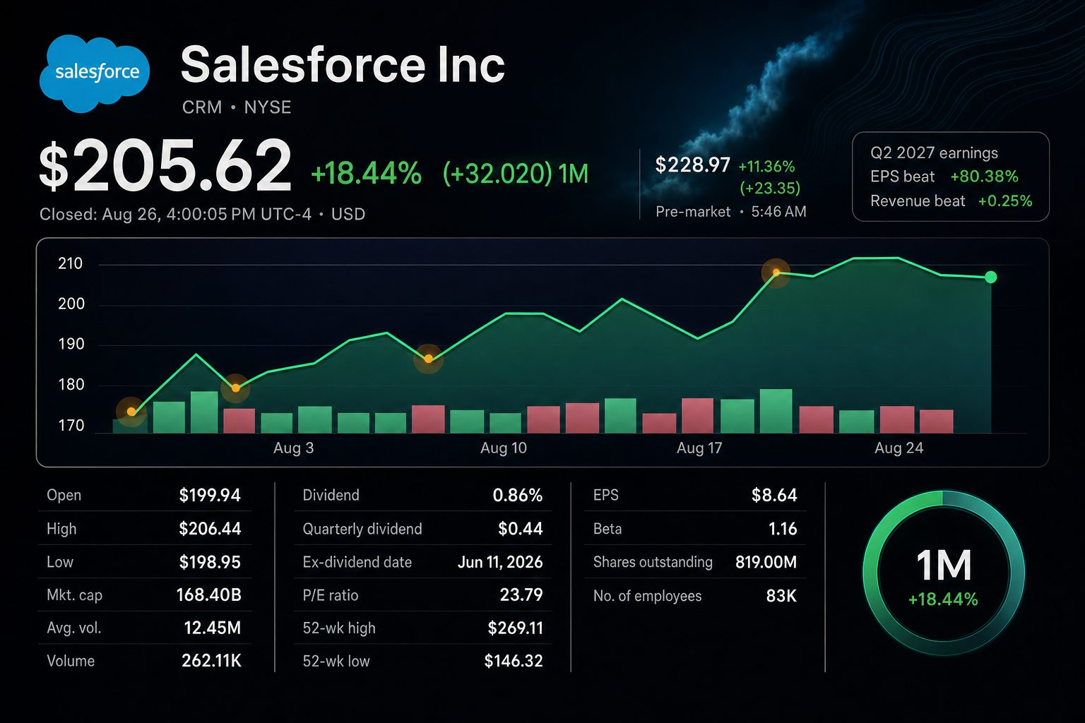 Stock chart for NYSE:CRM
