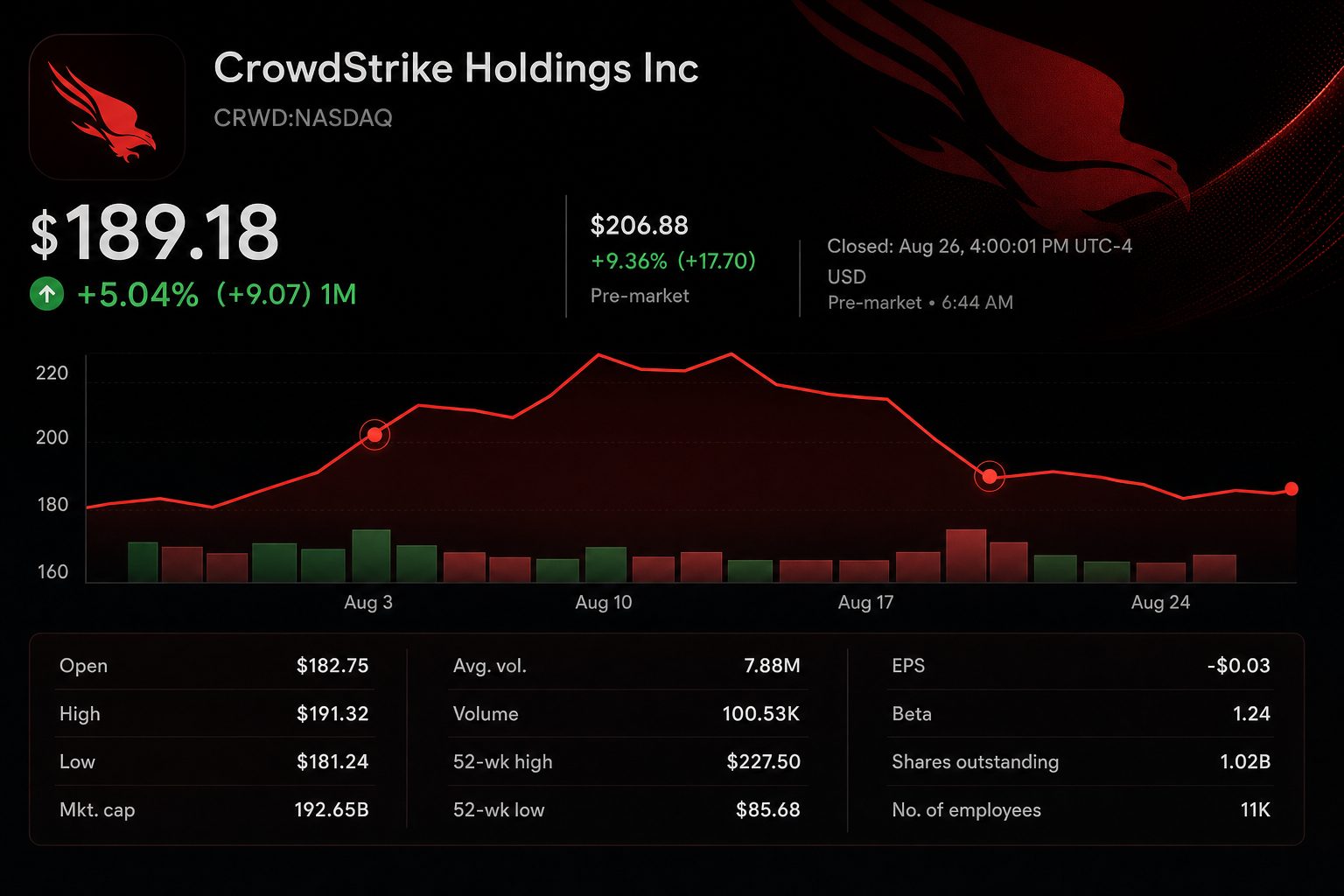 Stock chart for NASDAQ:CRWD