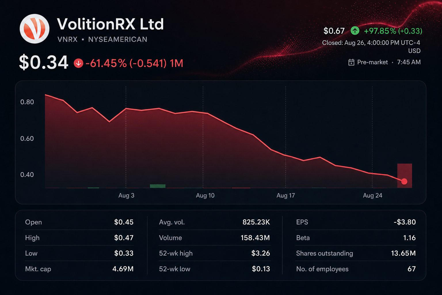 Stock chart for NYSEAMERICAN:VNRX Stock chart for NYSEAMERICAN:VNRX