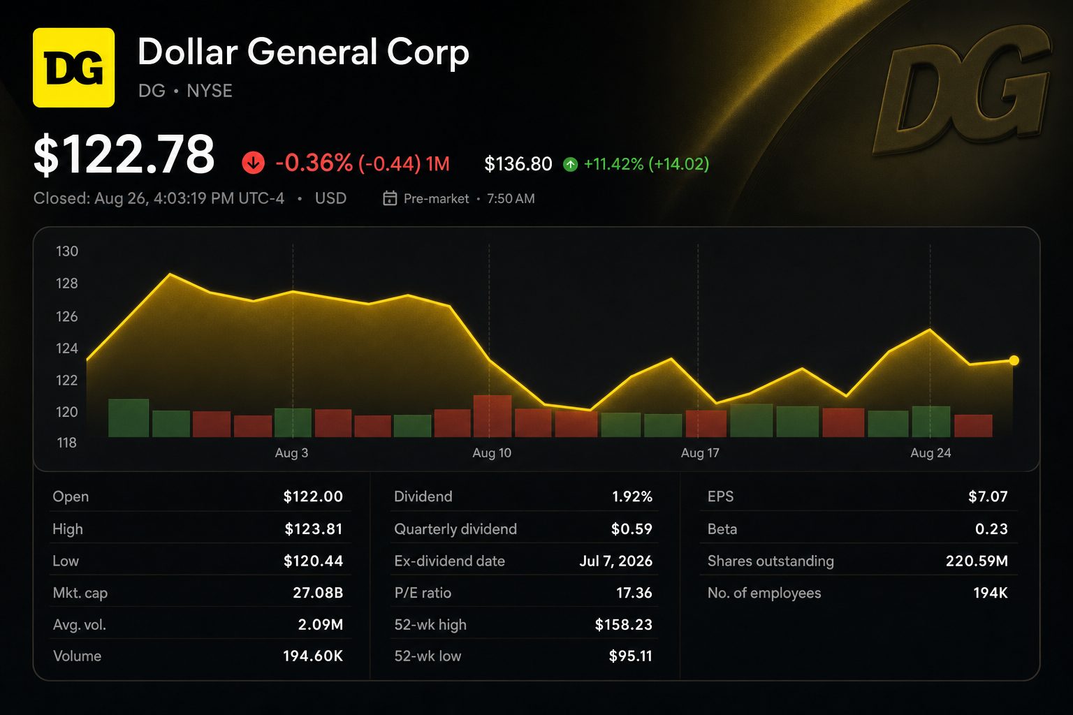 Stock chart for NYSE:DG Stock chart for NYSE:DG