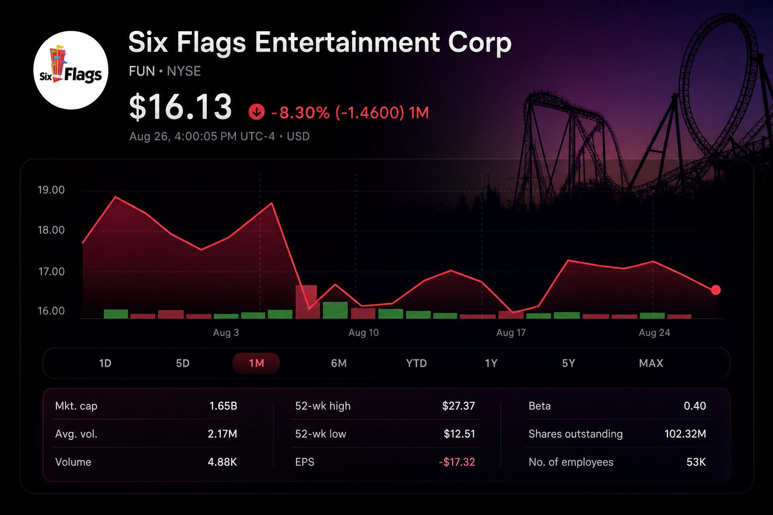Stock chart for NYSE:FUN