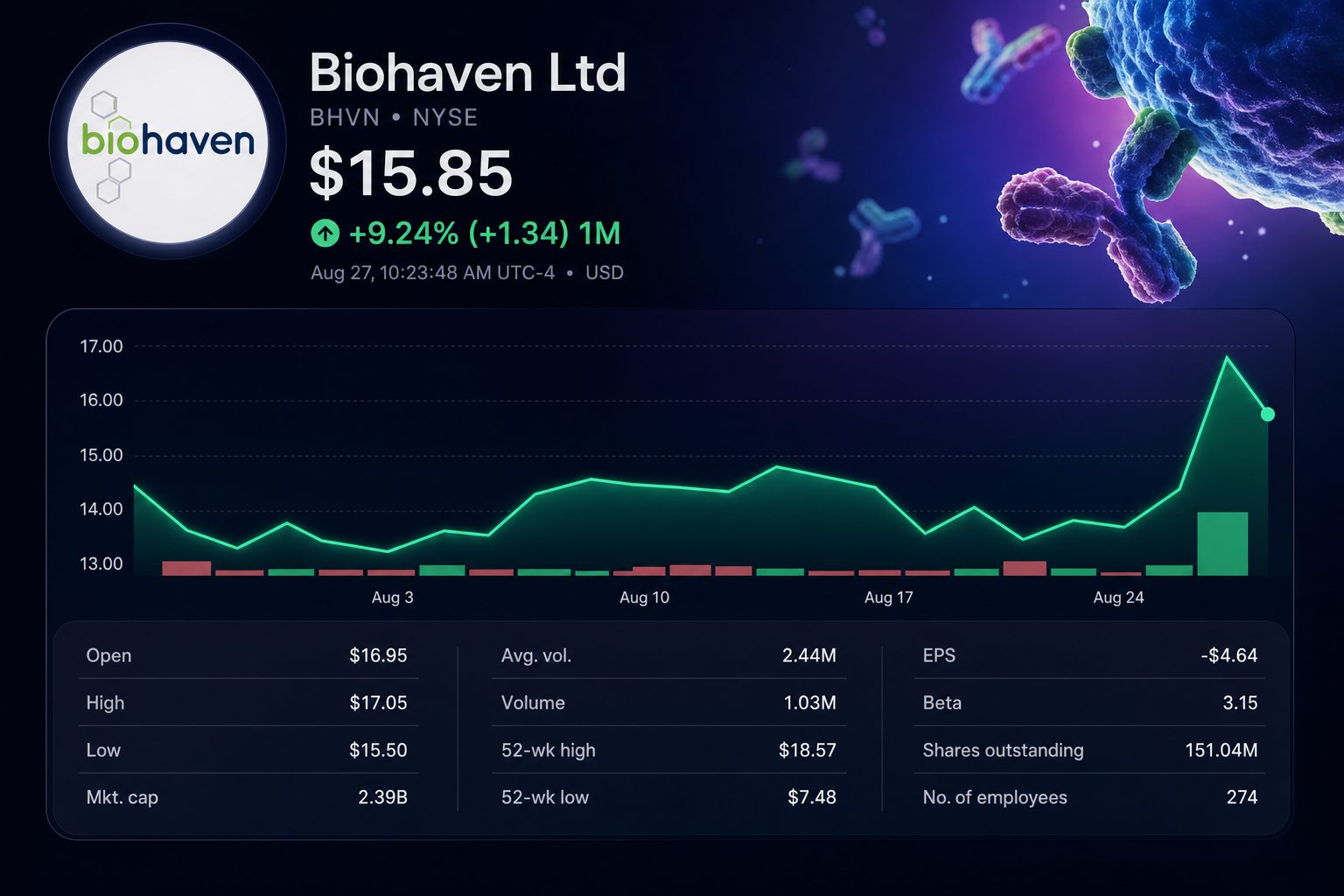 Stock chart for NYSE:BHVN