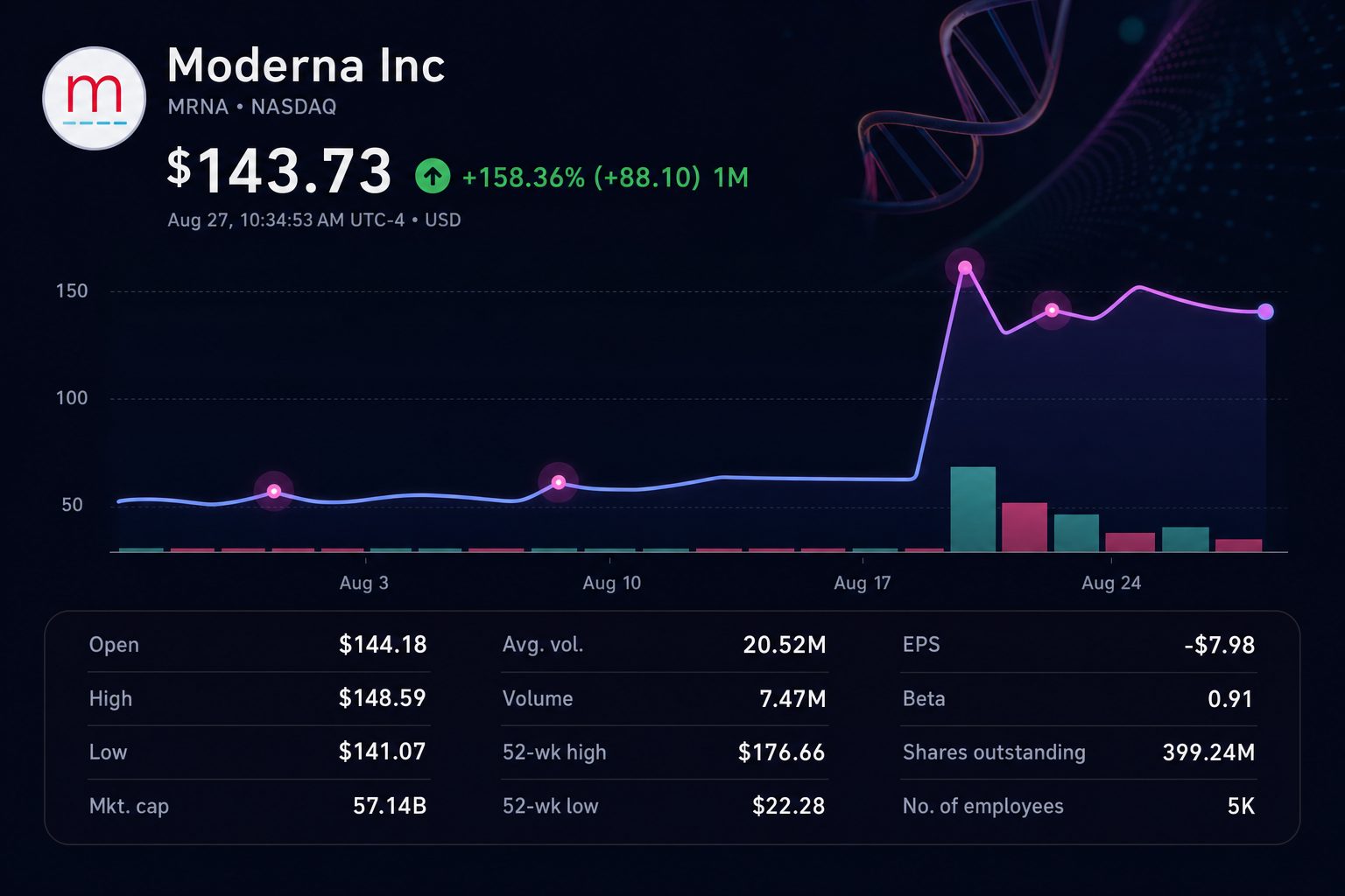 Stock chart for NASDAQ:MRNA Stock chart for NASDAQ:MRNA