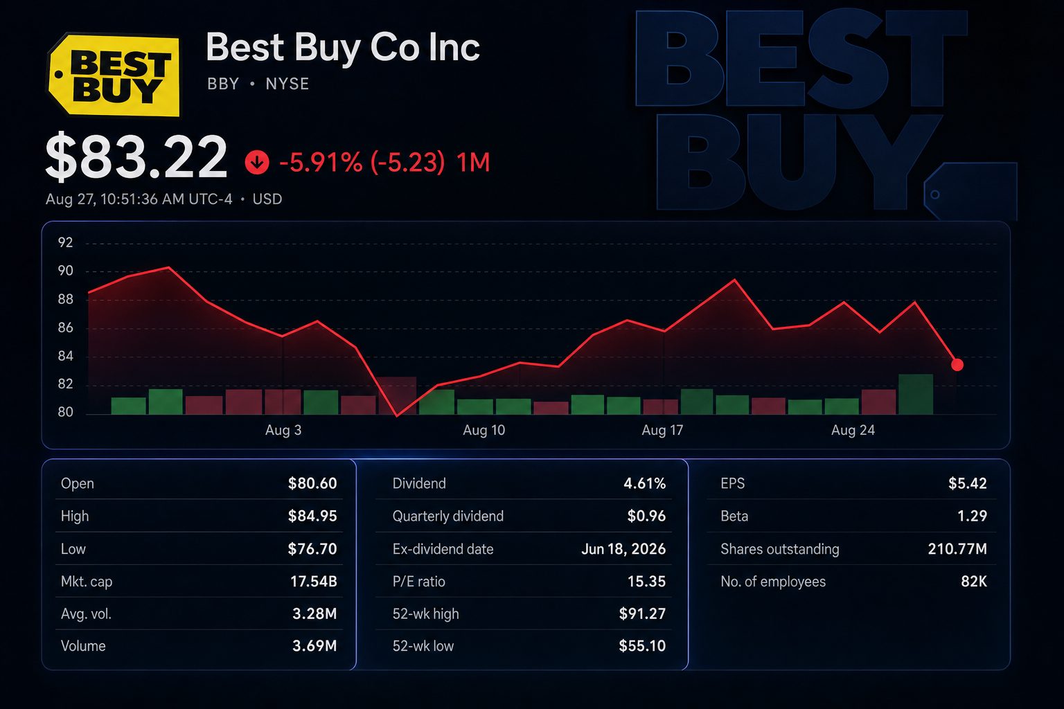 Stock chart for NYSE:BBY Stock chart for NYSE:BBY
