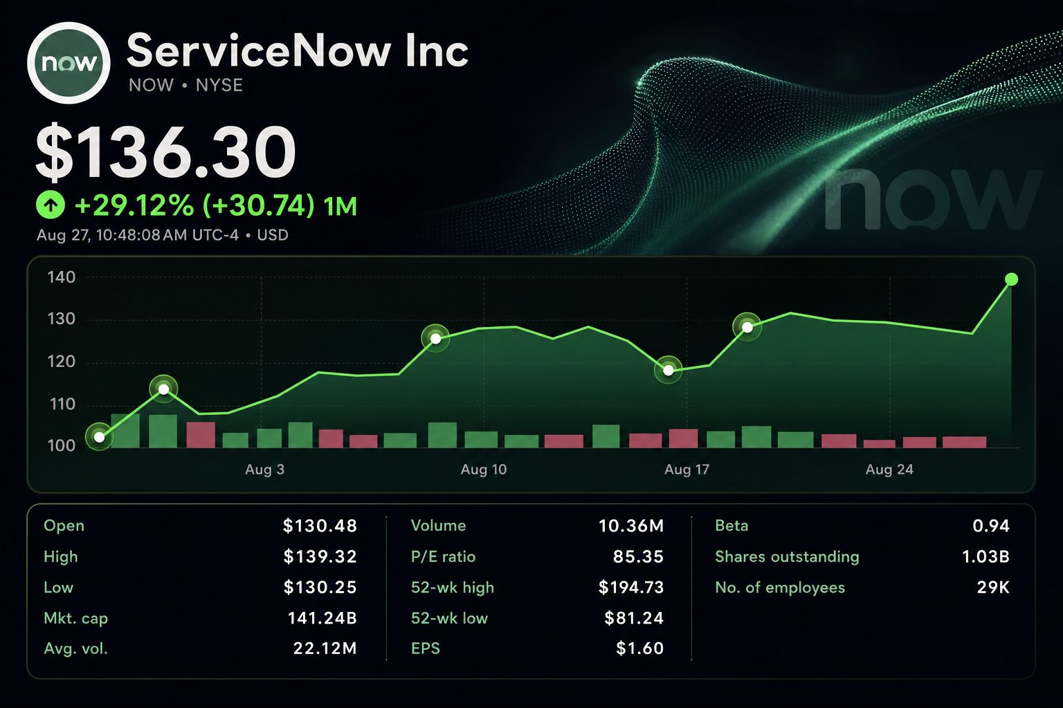 Stock chart for NYSE:NOW Stock chart for NYSE:NOW