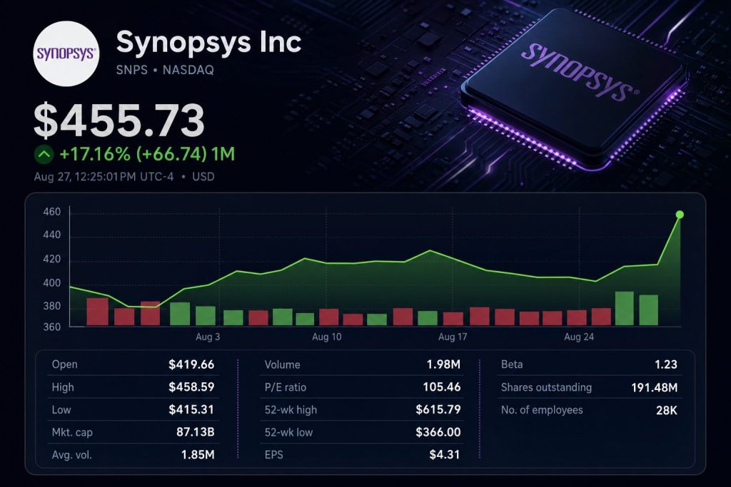 Stock chart for NASDAQ:SNPS Stock chart for NASDAQ:SNPS