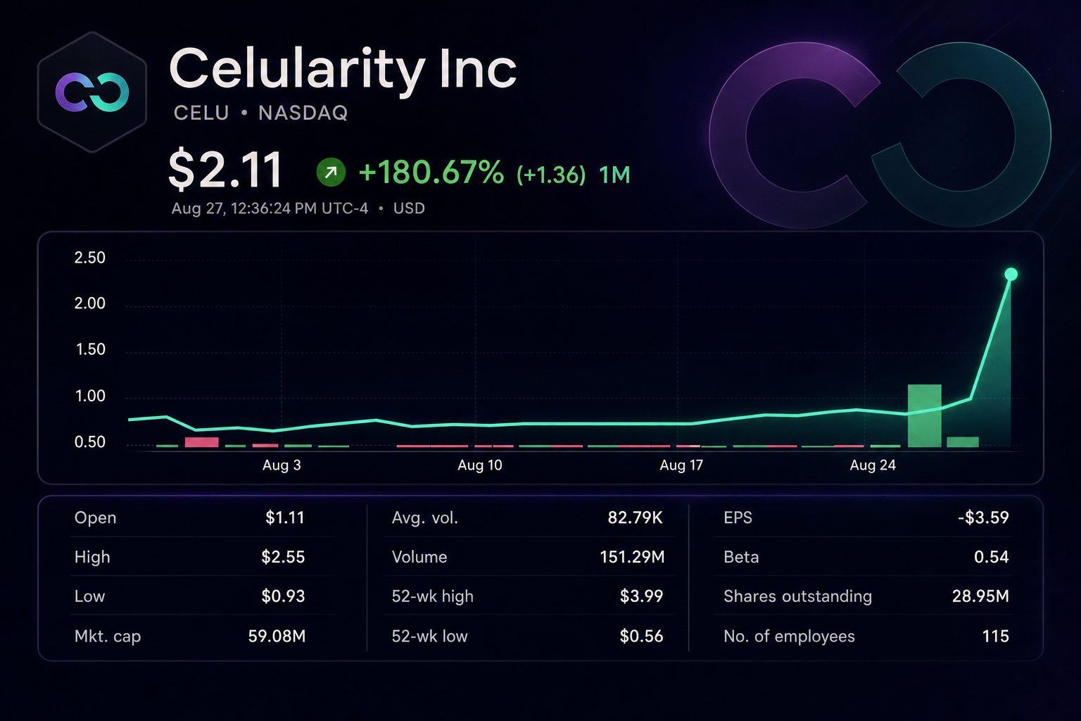 Stock chart for NASDAQ:CELU
