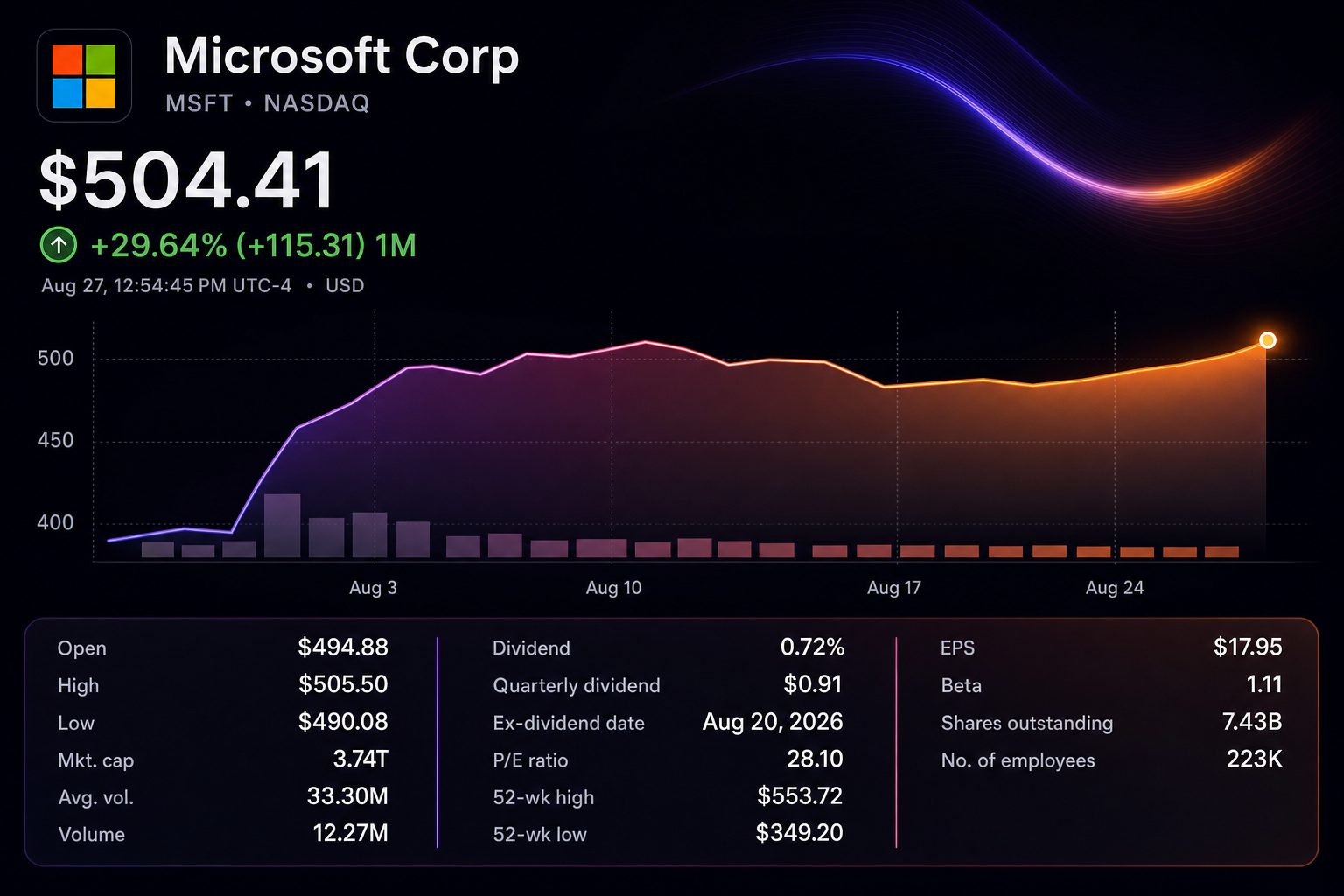 Stock chart for NASDAQ:MSFT Stock chart for NASDAQ:MSFT