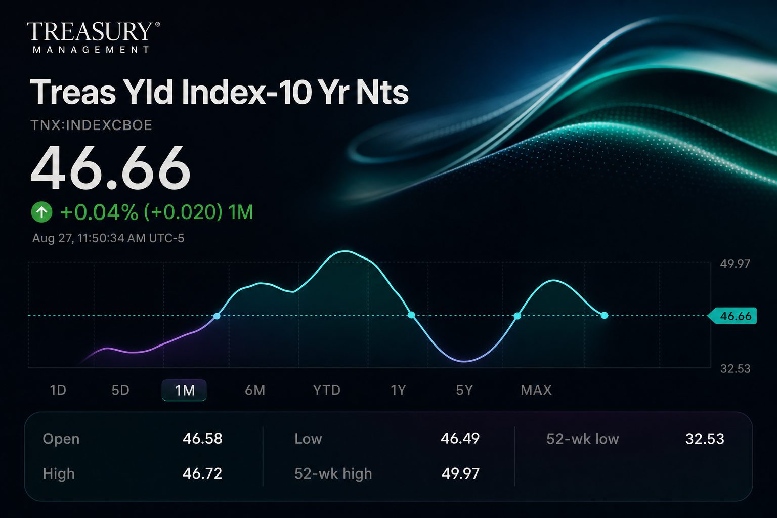 Stock chart for INDEXCBOE:TNX