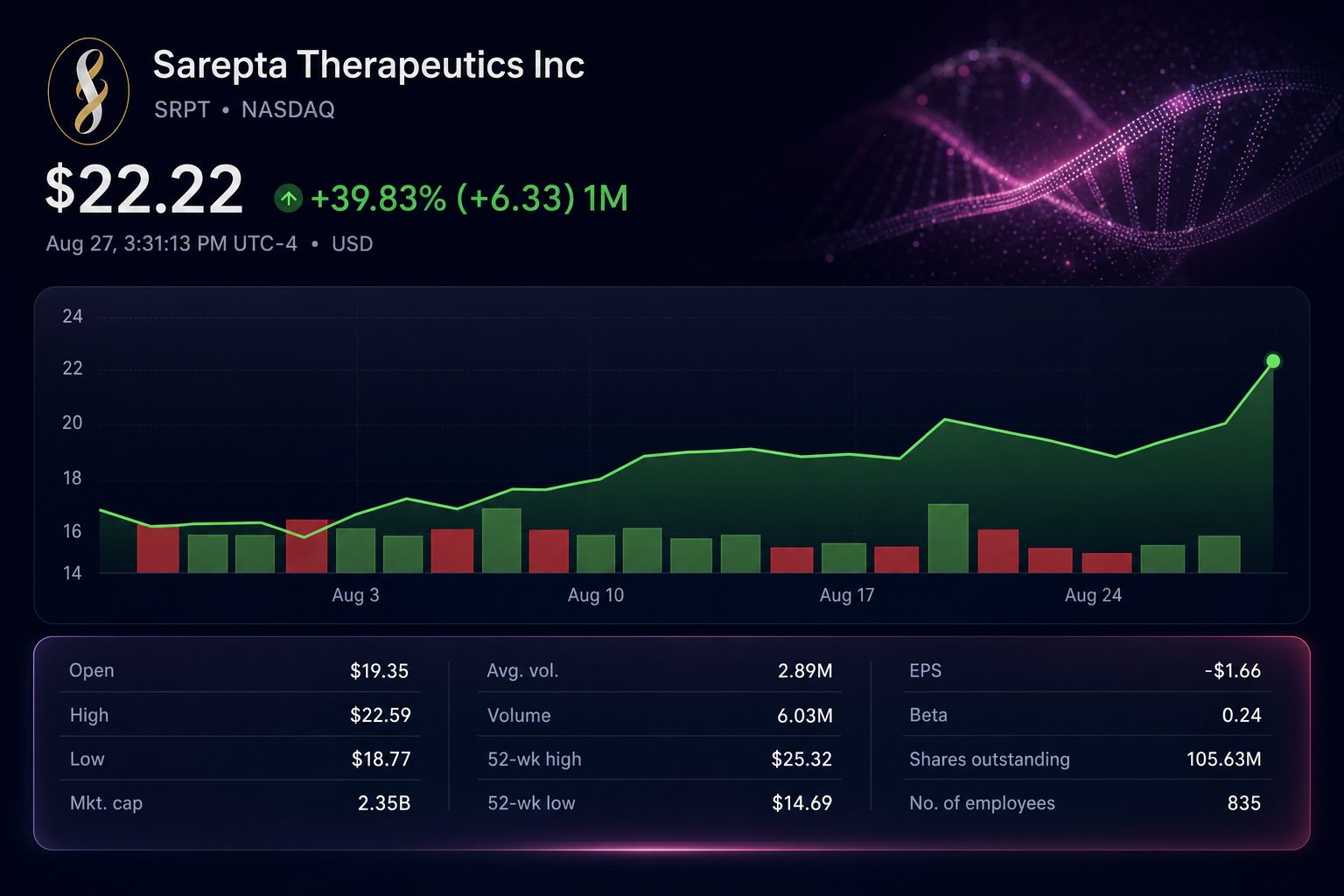 Stock chart for NASDAQ:SRPT Stock chart for NASDAQ:SRPT