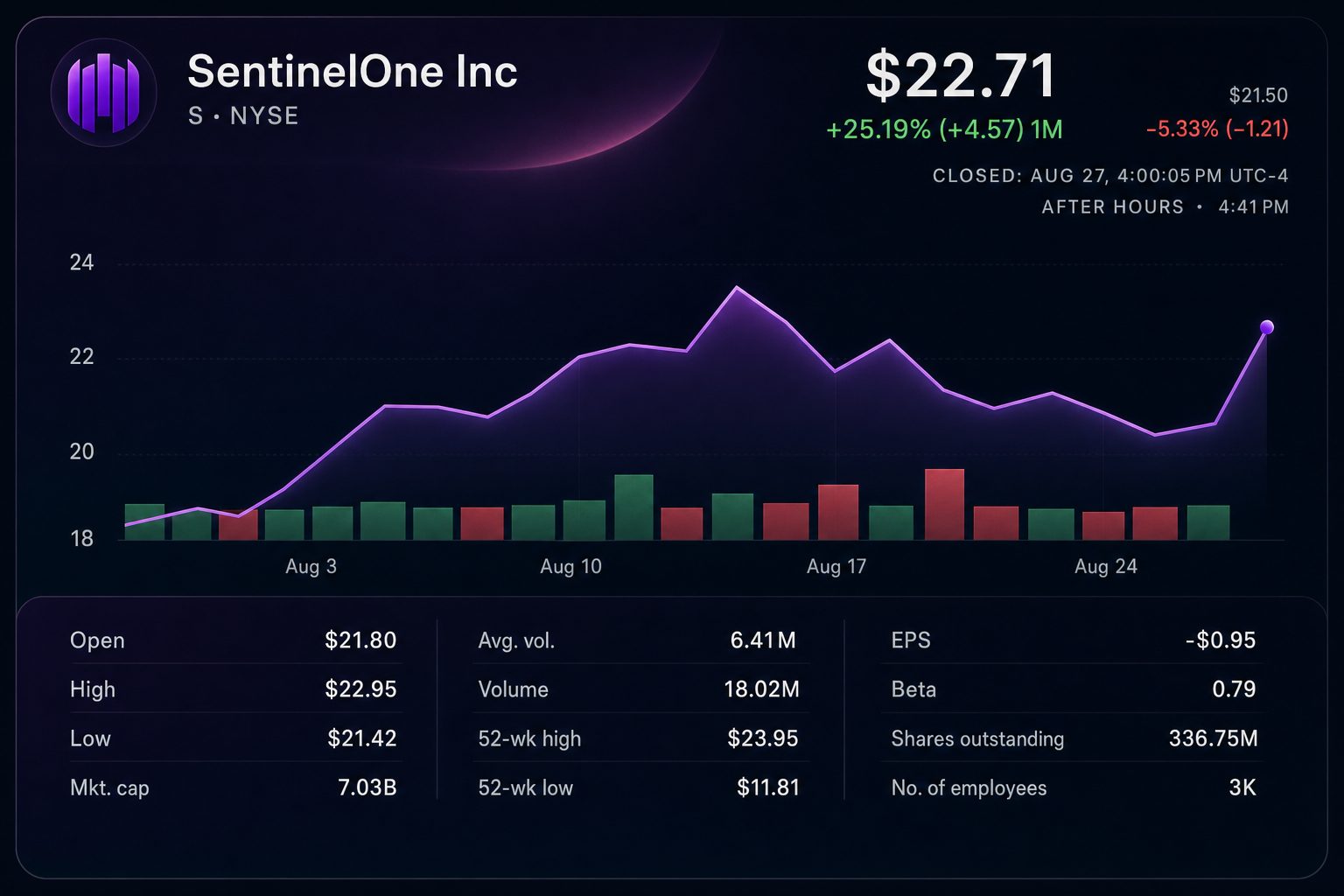 Stock chart for NYSE:S