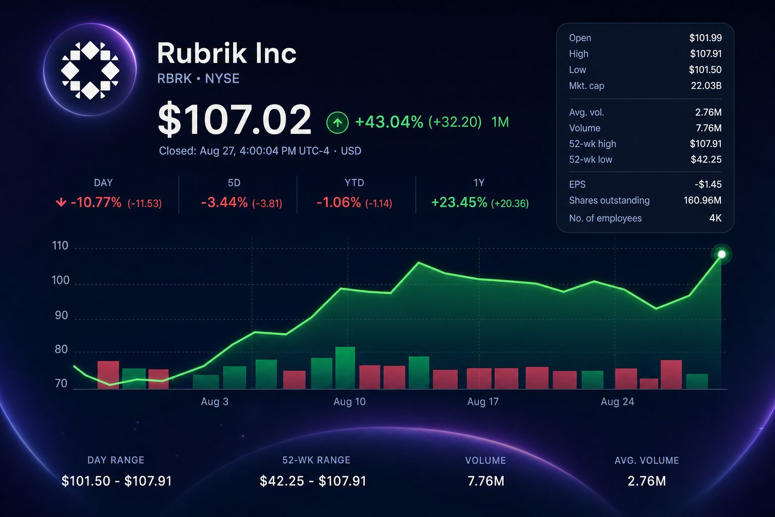 Stock chart for NYSE:RBRK Stock chart for NYSE:RBRK