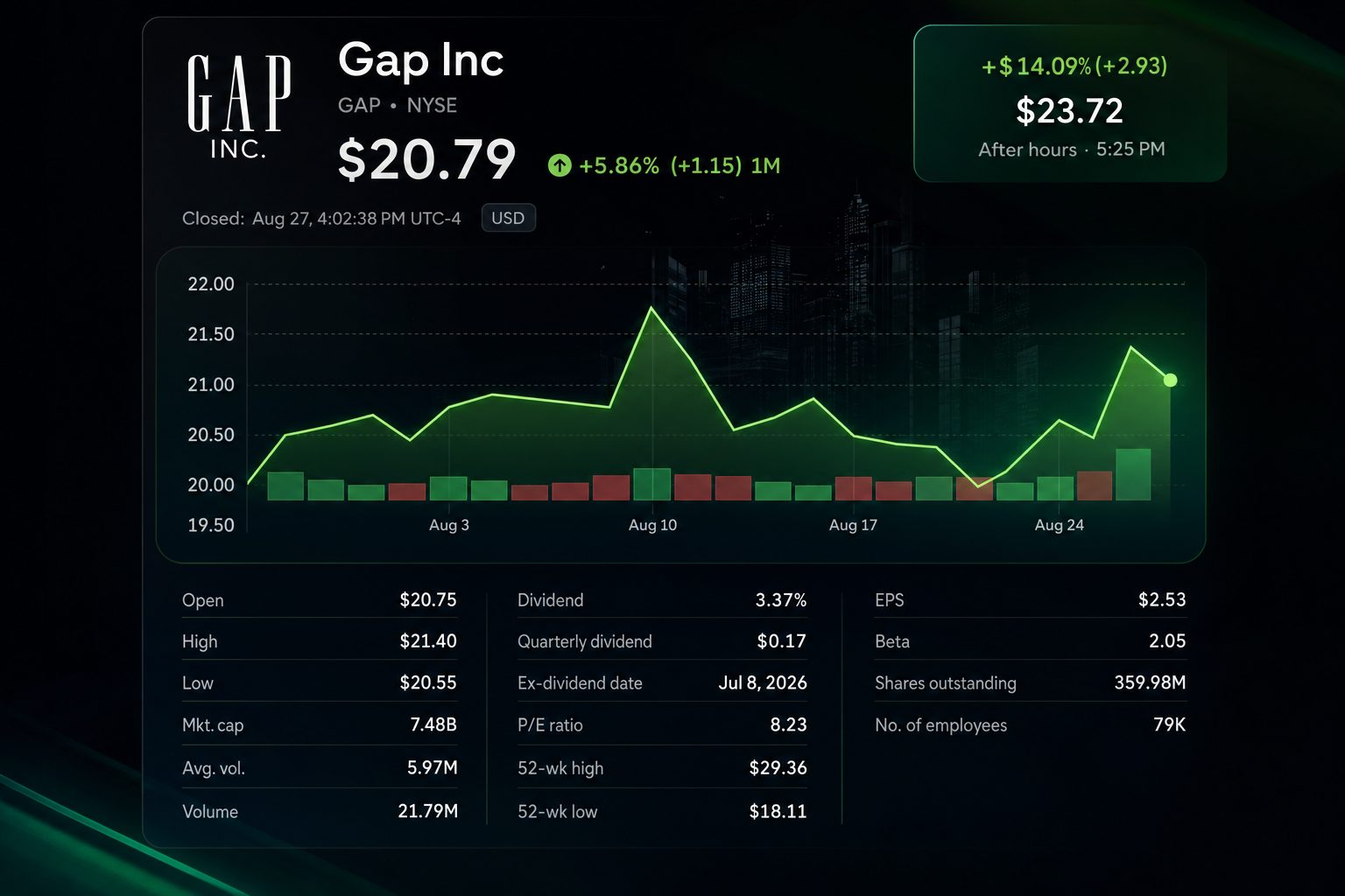 Stock chart for NYSE:GAP Stock chart for NYSE:GAP