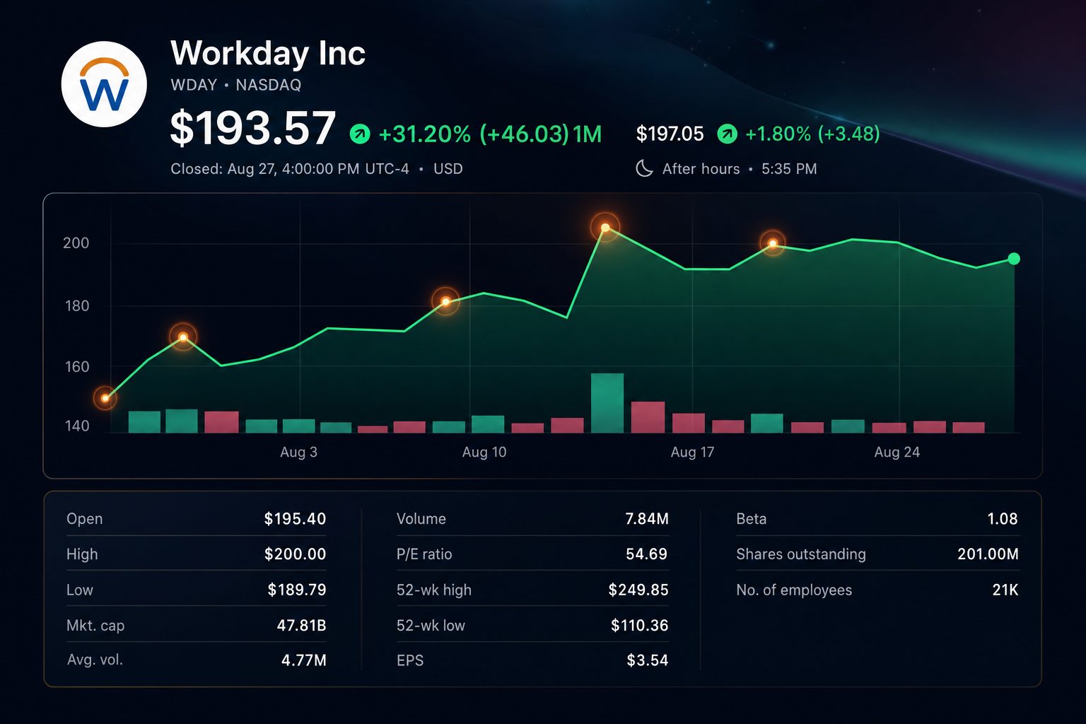Stock chart for NASDAQ:WDAY Stock chart for NASDAQ:WDAY