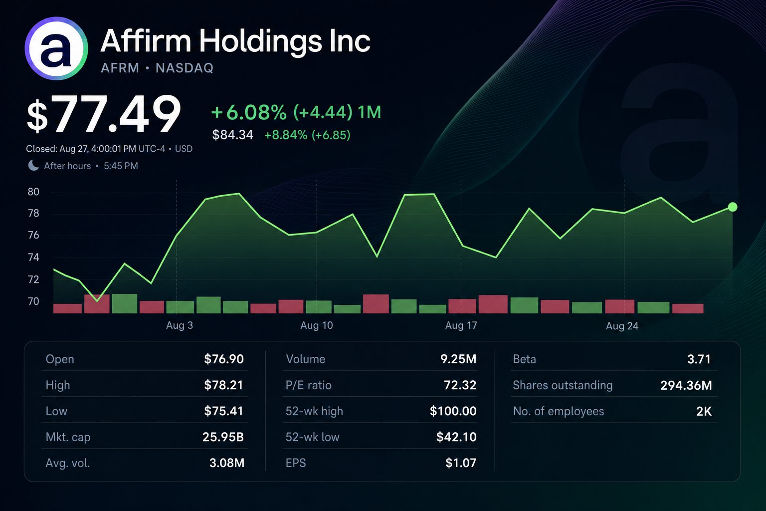 Stock chart for NASDAQ:AFRM
